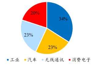 功率半導(dǎo)體 歐美產(chǎn)品升級產(chǎn)業(yè)轉(zhuǎn)移至國內(nèi),國產(chǎn)替代市場巨大