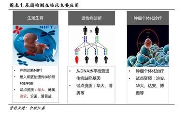 基因檢測 腫瘤檢測市場空間最大，試劑盒是放量關鍵
